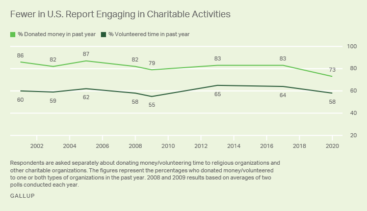 Линейный график. Новый минимум в 73% взрослых американцев говорит, что они пожертвовали деньги благотворительной организации в прошлом году.