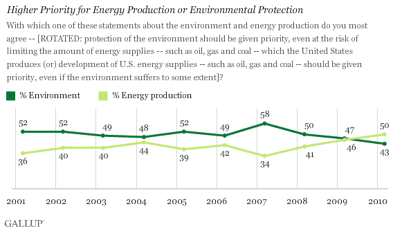2001-2010 Trend: Higher Priority for Energy Production or Environmental Protection