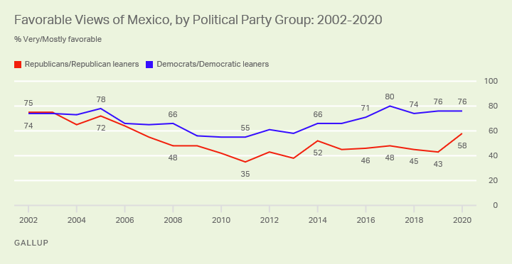 Line graph. The percentage of Americans who view Mexico favorably, by political affiliation, 2002-2020.
