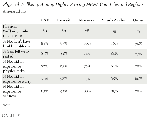 physical wellbeing among higher scoring MENA countries and areas
