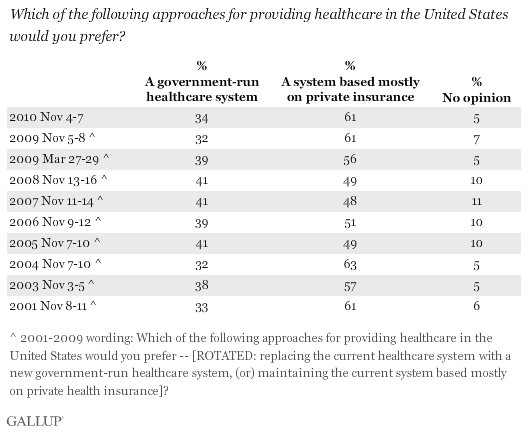 2001-2010 Trend: Preference for a Government-Run Healthcare System vs. a System Based Mostly on Private Insurance