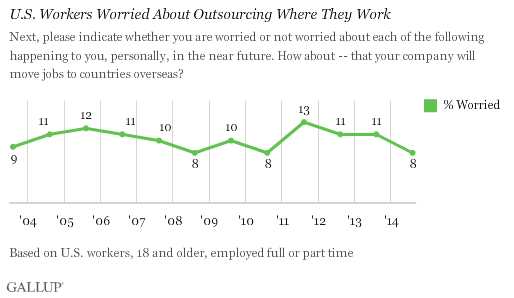 Trend: U.S. Workers Worried About Outsourcing Where They Work