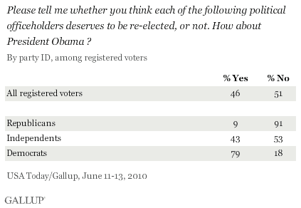 Does President Obama Deserve to Be Re-Elected, or Not? Among Registered Voters, by Party ID