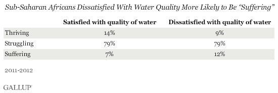 Sub-Saharan Africans dissatisfied with water quality are struggling more.gif