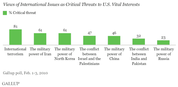 Views of International Issues as Critical Threats to U.S. Vital Interests