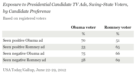 Exposure to Presidential Candidate TV Ads, Swing-State Voters, by Candidate Preference, June 2012
