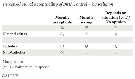 Perceived Moral Acceptability of Birth Control -- by Religion, May 2012