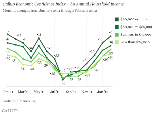 Gallup Economic Confidence Index -- by Annual Household Income, January 2011-February 2012, Monthly Averages