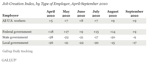 Job Creation Index, by Type of Employer, April-September 2010