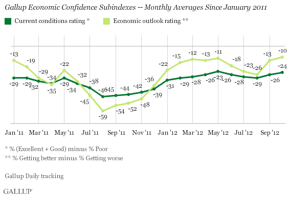 Gallup Economic Confidence Subindexes -- Monthly Averages Since January 2011