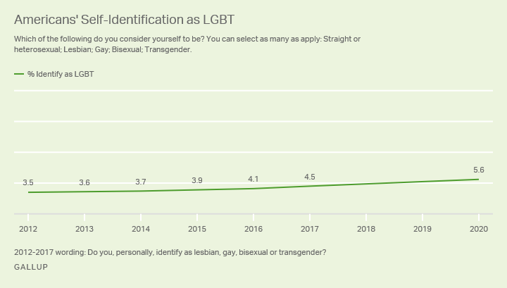 LGBT Identification Rises to 5.6% in Latest U.S. Estimate