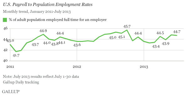 Trend: U.S. Payroll to Population Employment Rates
