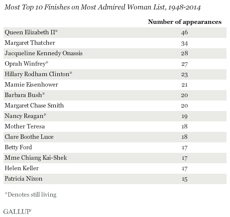 Most Top 10 Finishes on Most Admired Woman List, 1948-2014