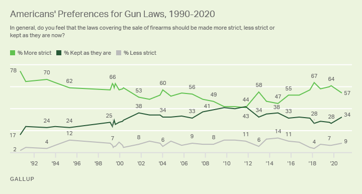 Support For Stricter U S Gun Laws At Lowest Level Since 16