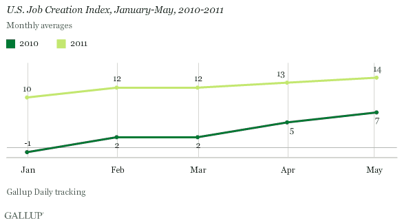 U.S. Job Creation Index, January-May, 2010-2011