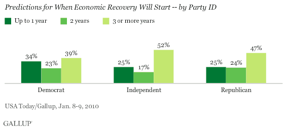 Predictions for When Economic Recovery Will Start -- by Party ID