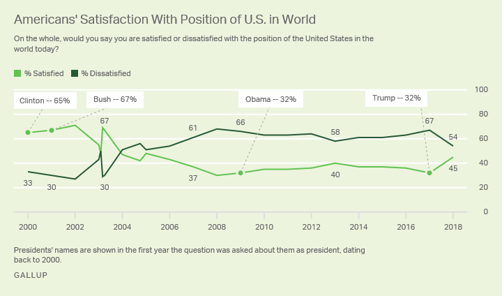 Trend: Americans' Satisfaction With Position of U.S. in World 