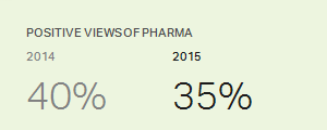 POSITIVE VIEWS OF PHARMACEUTICAL INDUSTRY, 2014 VS. 2015