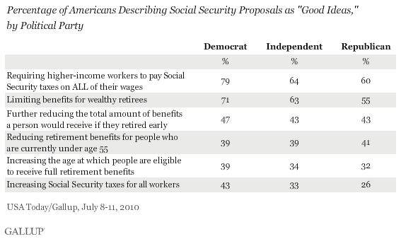 Percentage of Americans Describing Social Security Proposals as Good Ideas, by Political Party