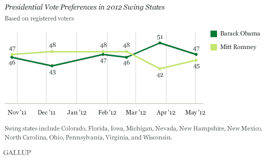 Trend: Presidential Vote Preferences in 2012 Swing States