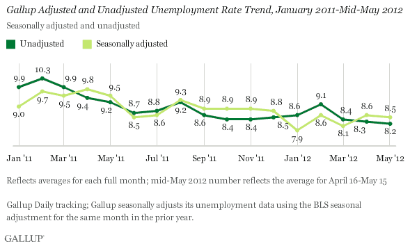 Gallup Adjusted and Unadjusted Unemployment Rate Trend, January 2011-Mid-May 2012