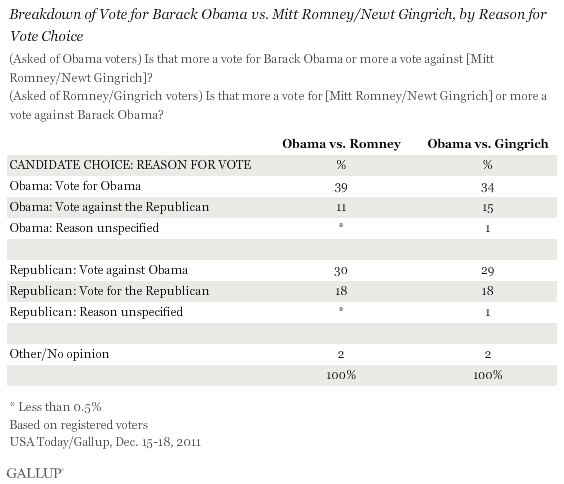 Breakdown of Vote for Barack Obama vs. Mitt Romney/Newt Gingrich, by Reason for Vote Choice, December 2011
