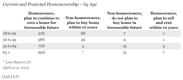 Current and Projected Homeownership -- by Age, April 2013