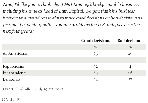 Now, I’d like you to think about Mitt Romney’s background in business, including his time as head of Bain Capital. Do you think his business background would cause him to make good decisions or bad decisions as president in dealing with economic problems the U.S. will face over the next four years? July 2012 results