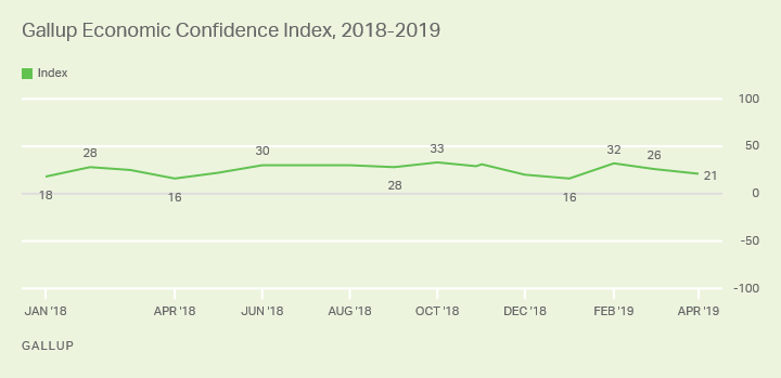  Line graph. Gallup’s Economic Confidence Index has ranged from a low of +16 to a high of +33 since the start of 2018.