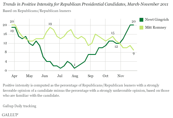 Trends in Positive Intensity for Republican Presidential Candidates, March-November 2011: Gingrich and Romney