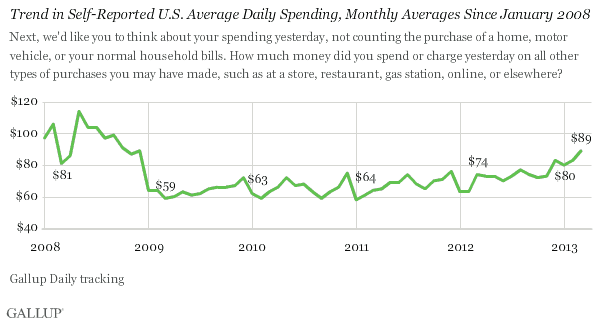 Trend in Self-Reported U.S. Average Daily Spending, Monthly Averages Since January 2008