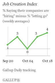 Job Creation Index, Weeks Ending Sept. 20-Oct. 18, 2009