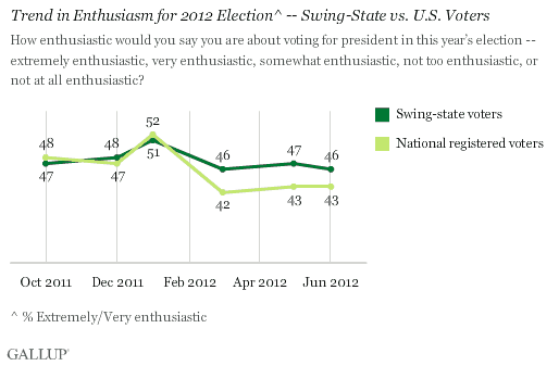 Trend in Enthusiasm for 2012 Election -- Swing-State vs. U.S. Voters