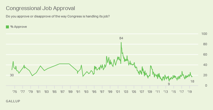 Congress And The Public Gallup Historical Trends - 
