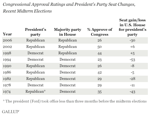 Congressional Approval Ratings and President's Party Seat Losses, Recent Midterm Elections