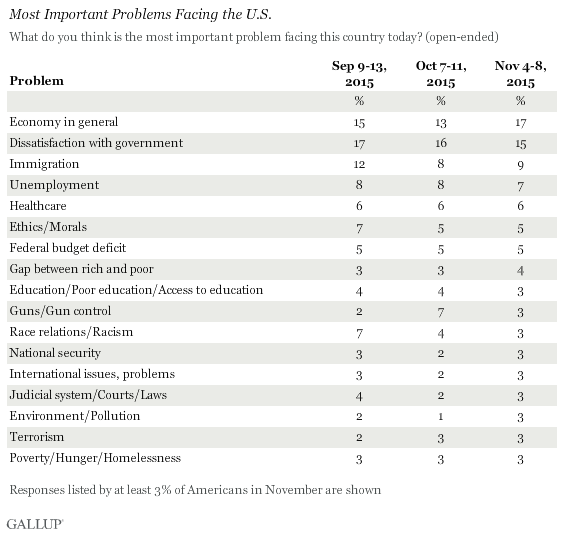 Most Important Problems Facing the U.S.