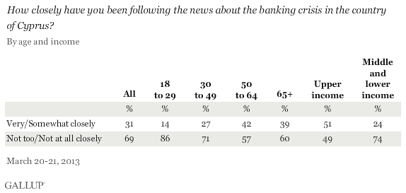 How closely have you been following the news about the banking crisis in the country\nof Cyprus?