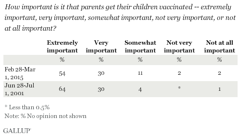 Trend: How important is it that parents get their children vaccinated -- extremely important, very important, somewhat important, not very important, or not at all important?