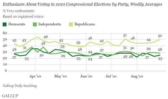 Enthusiasm About Voting in 2010 Congressional Elections by Party, Weekly Averages: % Very Enthusiastic, Among Registered Voters