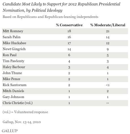 November 2010: Candidate Most Likely to Support for 2012 Republican Presidential Nomination, by Political Ideology (Based on Republicans and Republican-Leaning Independents)