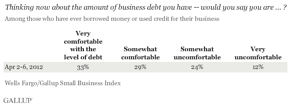 Thinking now about the amount of business debt you have -- would you say you are ... ? April 2012 results