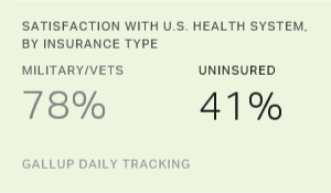 Satisfaction with U.S. Health System, by Insurance Type