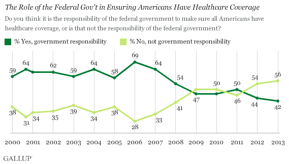 Trend: The Role of the Federal Gov't in Ensuring Americans Have Healthcare Coverage