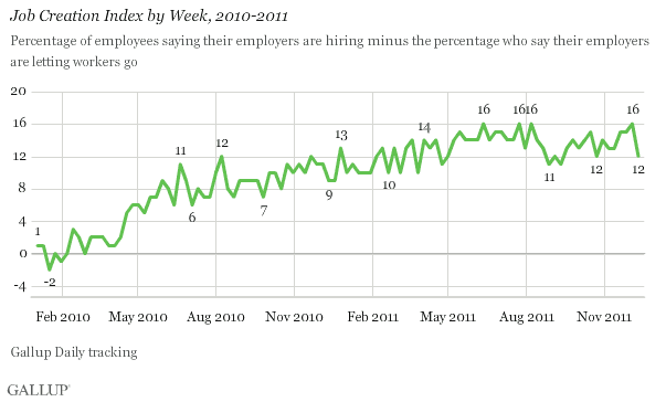 Job Creation Index by Week, 2010-2011