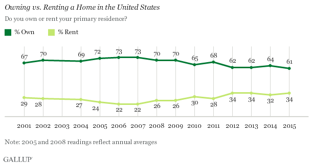 Trend: Owning vs. Renting a Home in the United States