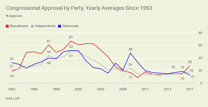 Congressional Approval by Party, Yearly Averages Since 1993