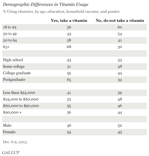 Demographic Differences in Vitamin Usage, December 2013