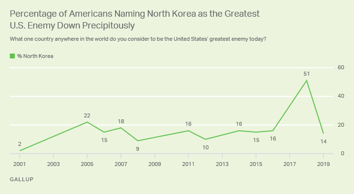 Line graph. Fourteen percent of Americans now say North Korea is the greatest U.S. enemy, down sharply from 51% in 2018.