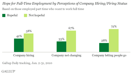 Hope for Full-Time Employment by Perceptions of Company Hiring/Firing Status