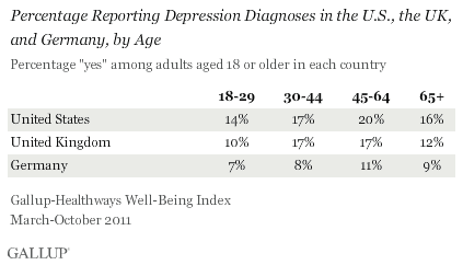 Depression by age